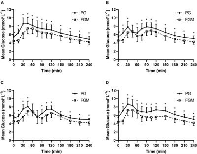 Accuracy of Flash Glucose Monitoring During Postprandial Rest and Different Walking Conditions in Overweight or Obese Young Adults